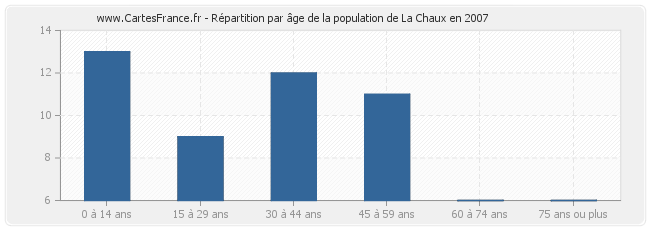 Répartition par âge de la population de La Chaux en 2007